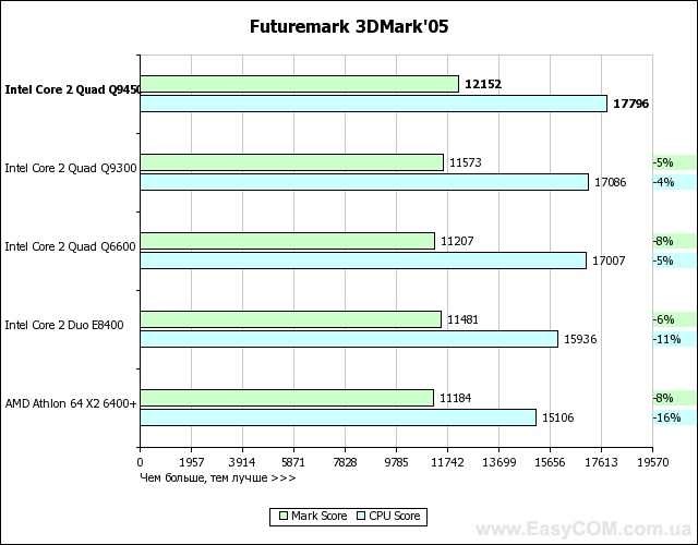 Тест процессора Intel Core 2 Quad Q9450 с 12 Мб L2